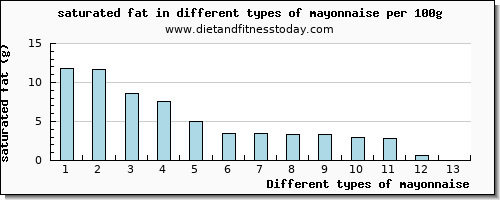 mayonnaise saturated fat per 100g